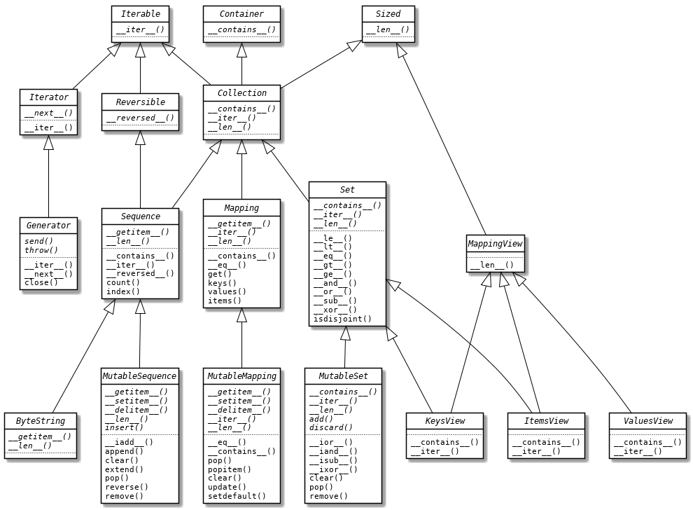 Issue 32471: Add an UML class diagram to the collections ...